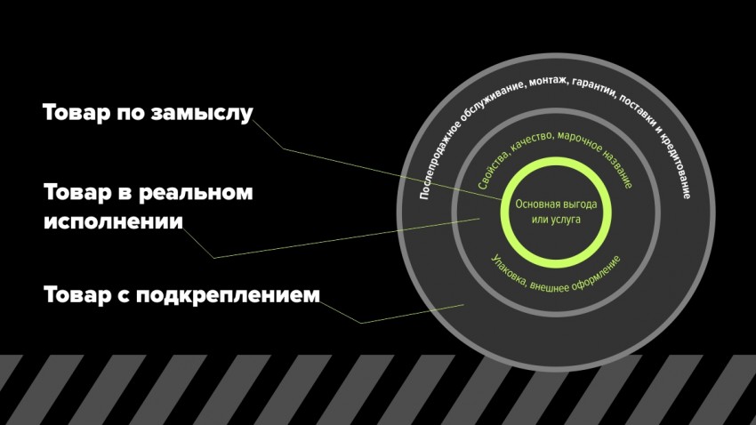Уровни товара в фундаментальном маркетинге