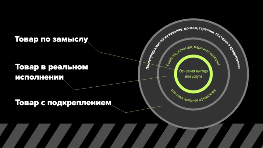 Уровни товара в фундаментальном маркетинге