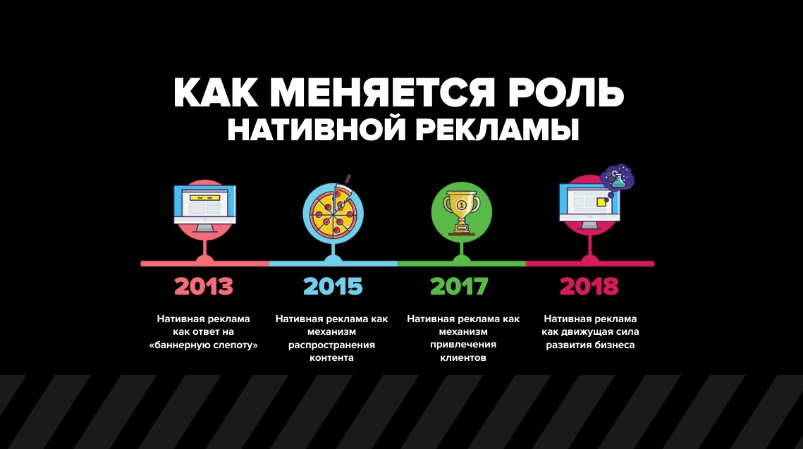 Нативная реклама: эволюция развития как формы рекламы