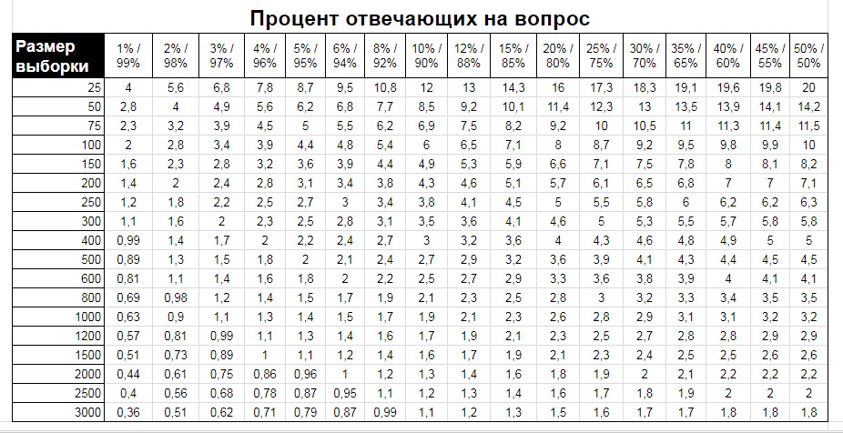 Таблица соотношения погрешности с размером выборки и распределением ответов