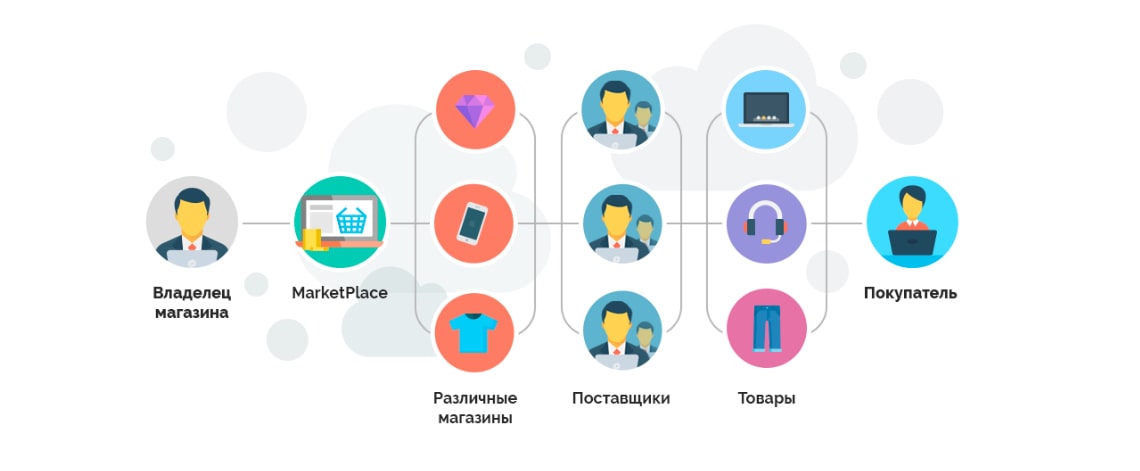 Маркетплейс товаров - как это работает