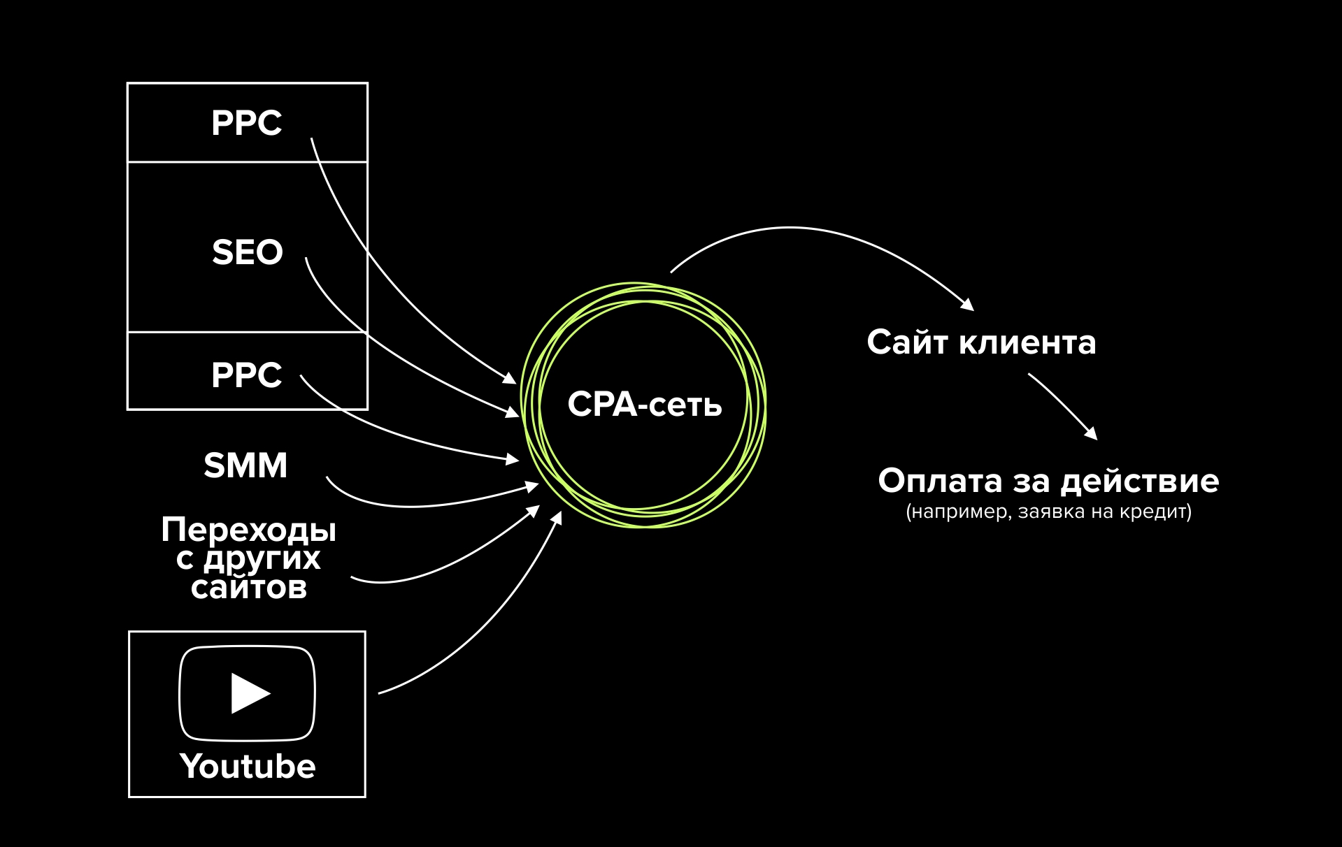 CPA-сети: что такое CPA-маркетинг в Украине для рекламодателей