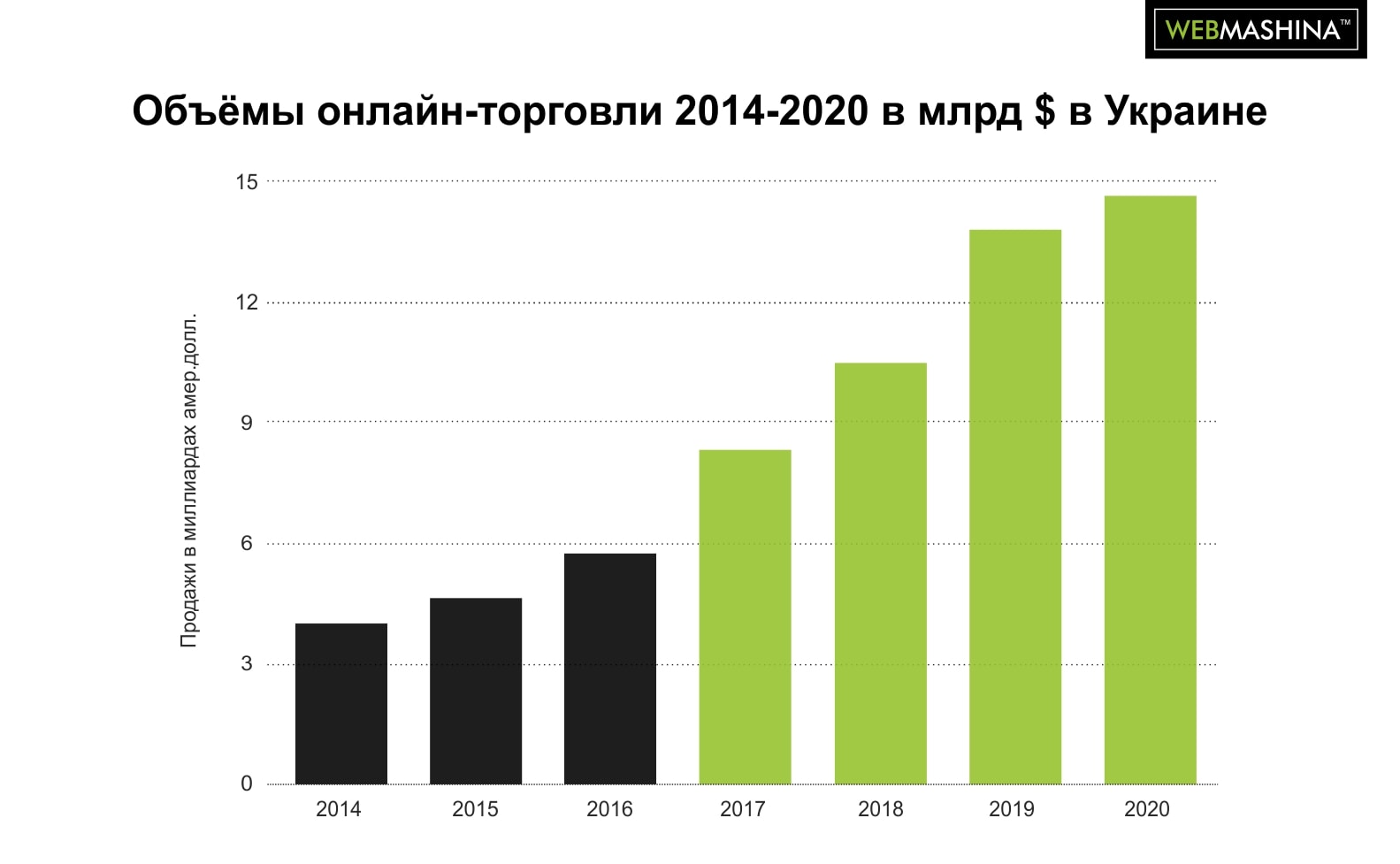 Ecommerce в Украине - объём электронной торговли в Украине (2014-2020 гг.)