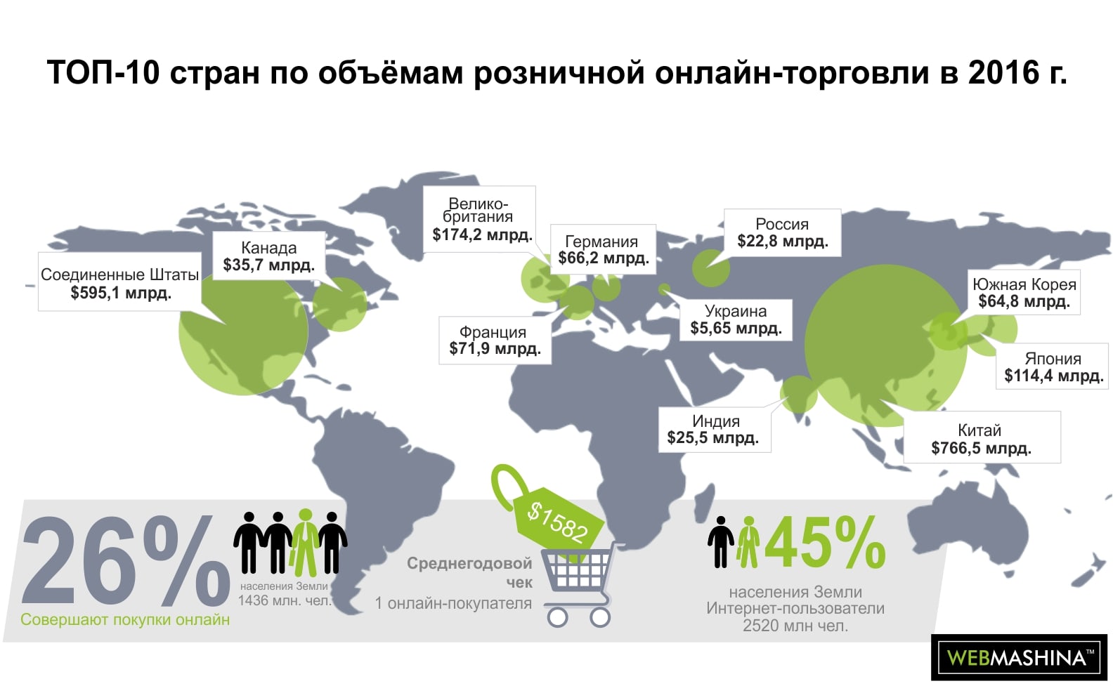 Ecommerce: ТОП-10 страны-лидеров мировой электронной коммерции.