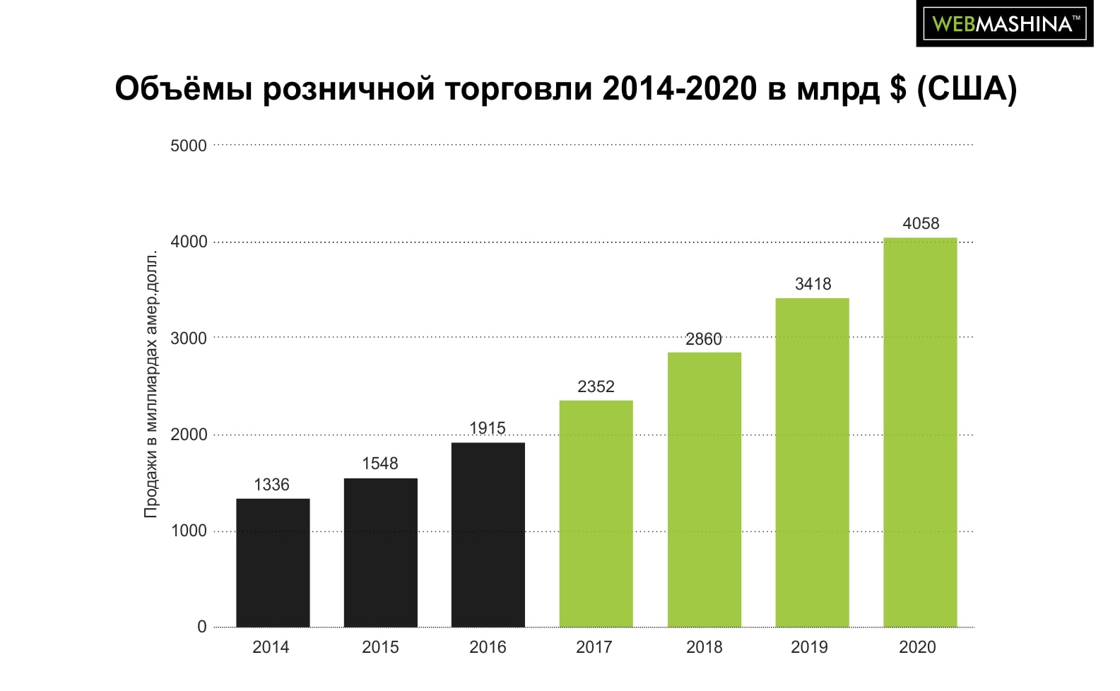 Ecommerce: Динамика роста объёмов розничной торговли в мире с 2014 года с прогнозом до 2020 года