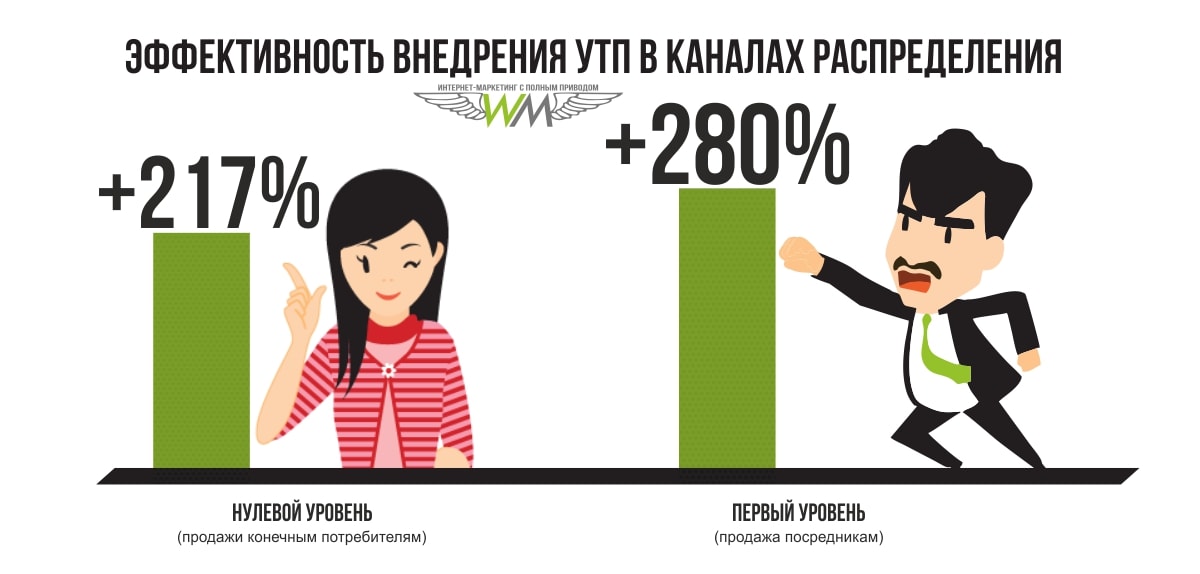 Результаты внедрения УТП в цифрах