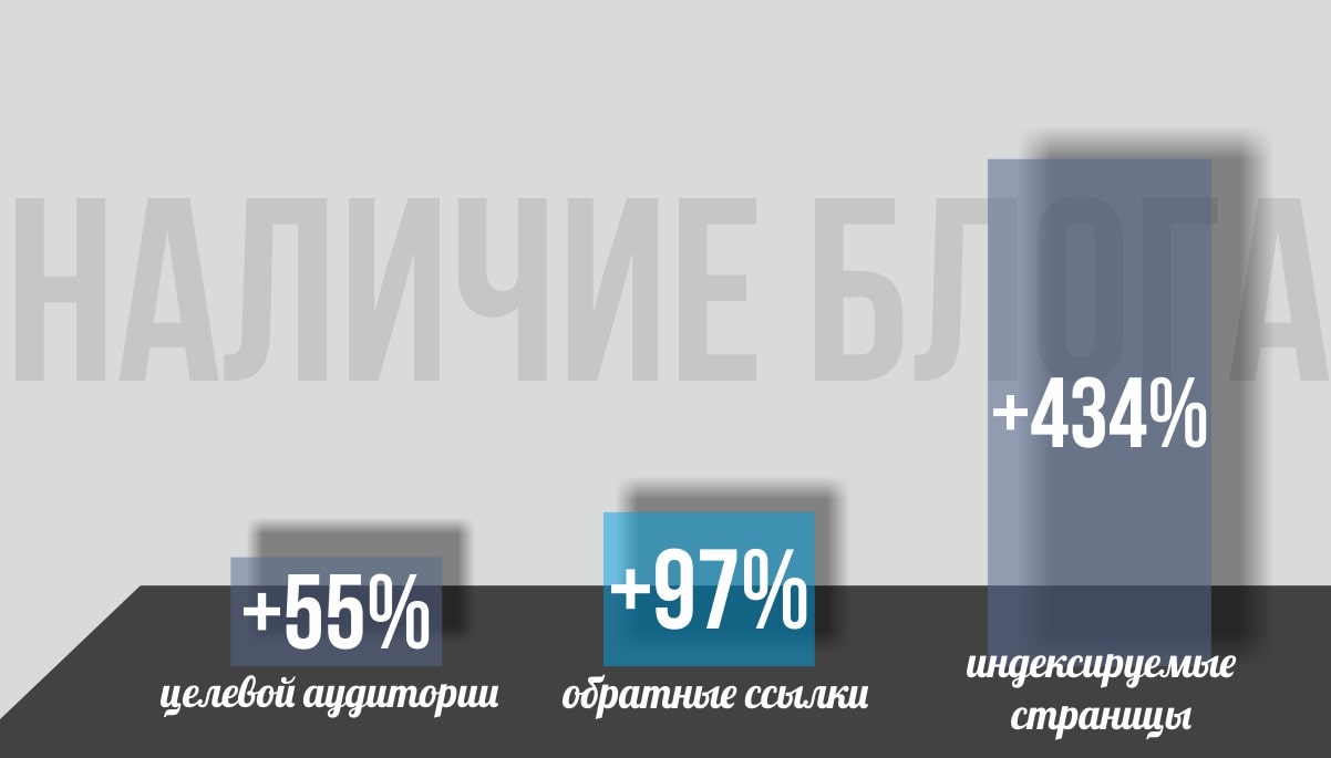 Влияние наличия блога в SEO