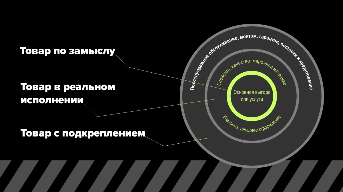 Уровни товара