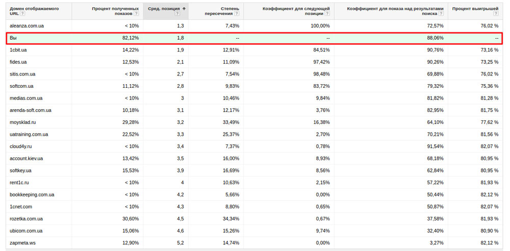 Створення сайту, реклама та SEO для IT-компанії