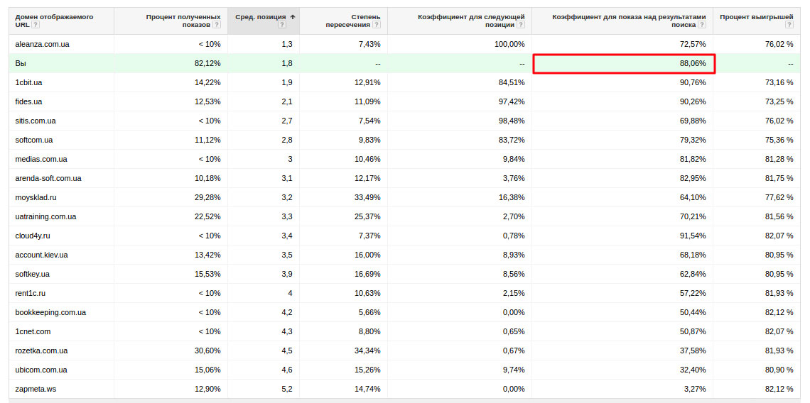 Створення сайту, реклама та SEO для IT-компанії