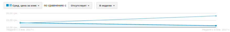 Створення сайту, реклама та SEO для IT-компанії