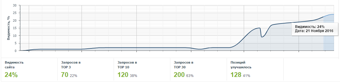 Продвижение медицинского центра