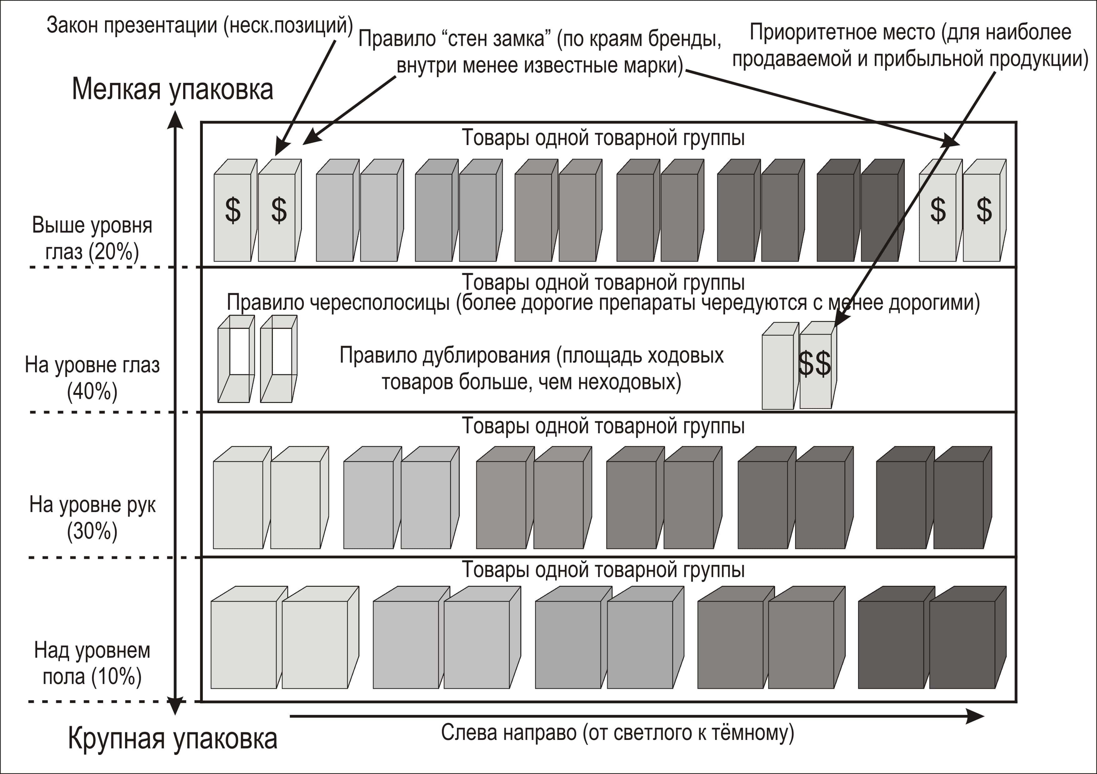 Планограмма выкладки товаров в мерчандайзинге с точки зрения маркетинга