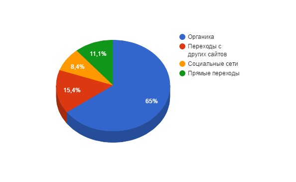 Доля органики в каналах эффективности при продвижении сайта медицинского центра