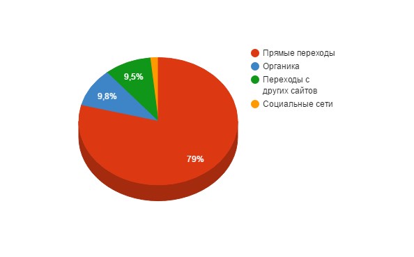 Доля прямых переходов в каналах эффективности до начала продвижения сайта медицинского центра