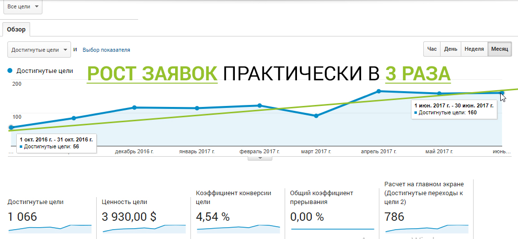 продвижение службы такси дает результаты
