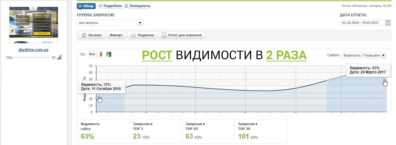 результаты раскрутки сайта такси