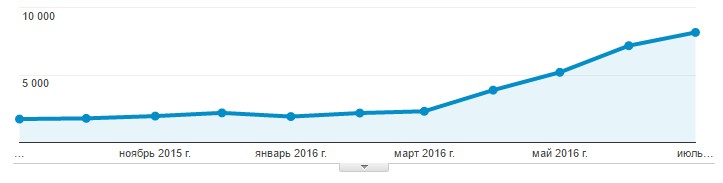 Динамика роста трафика Синбад