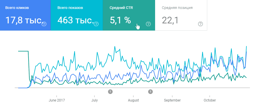 Розкрутка інтернет-магазину ДБЖ СінПро - Київ