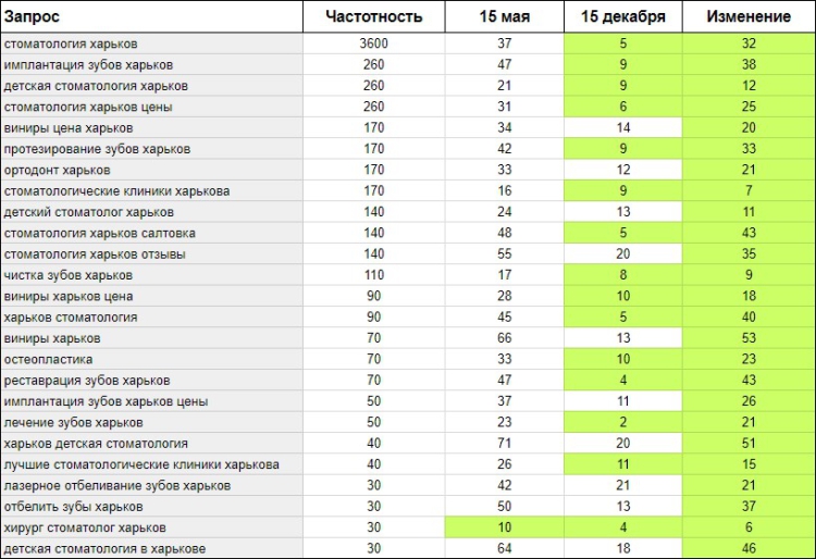 SEO просування стоматології