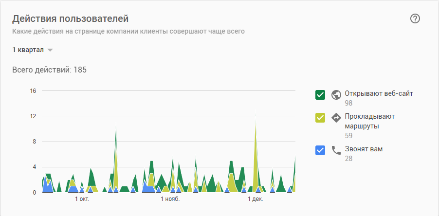 Просування стоматології в Google картах