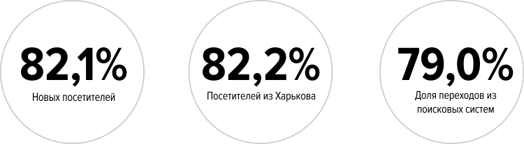 Просування стоматології в Харкові: результати
