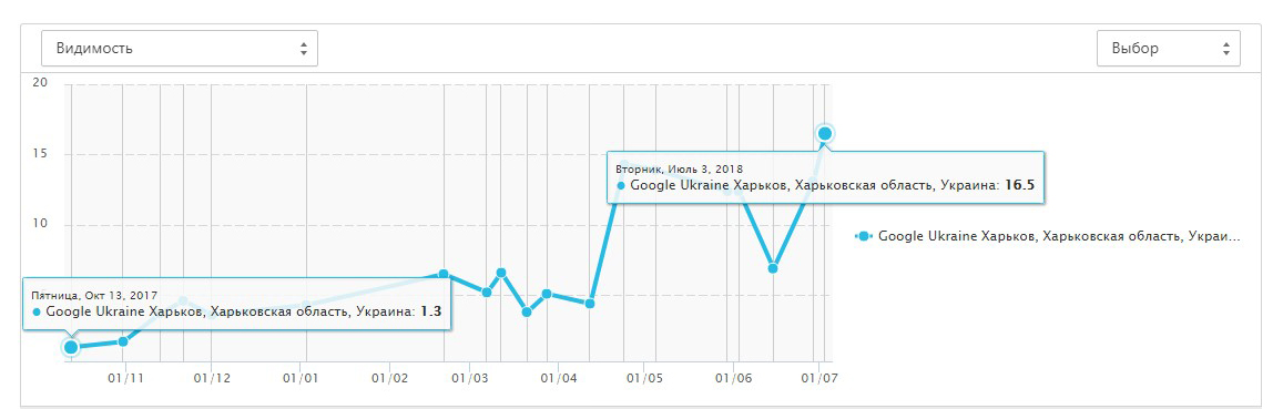 Продвижение интернет-магазина Крепеж-Чемпион (ТЦ Барабашово)