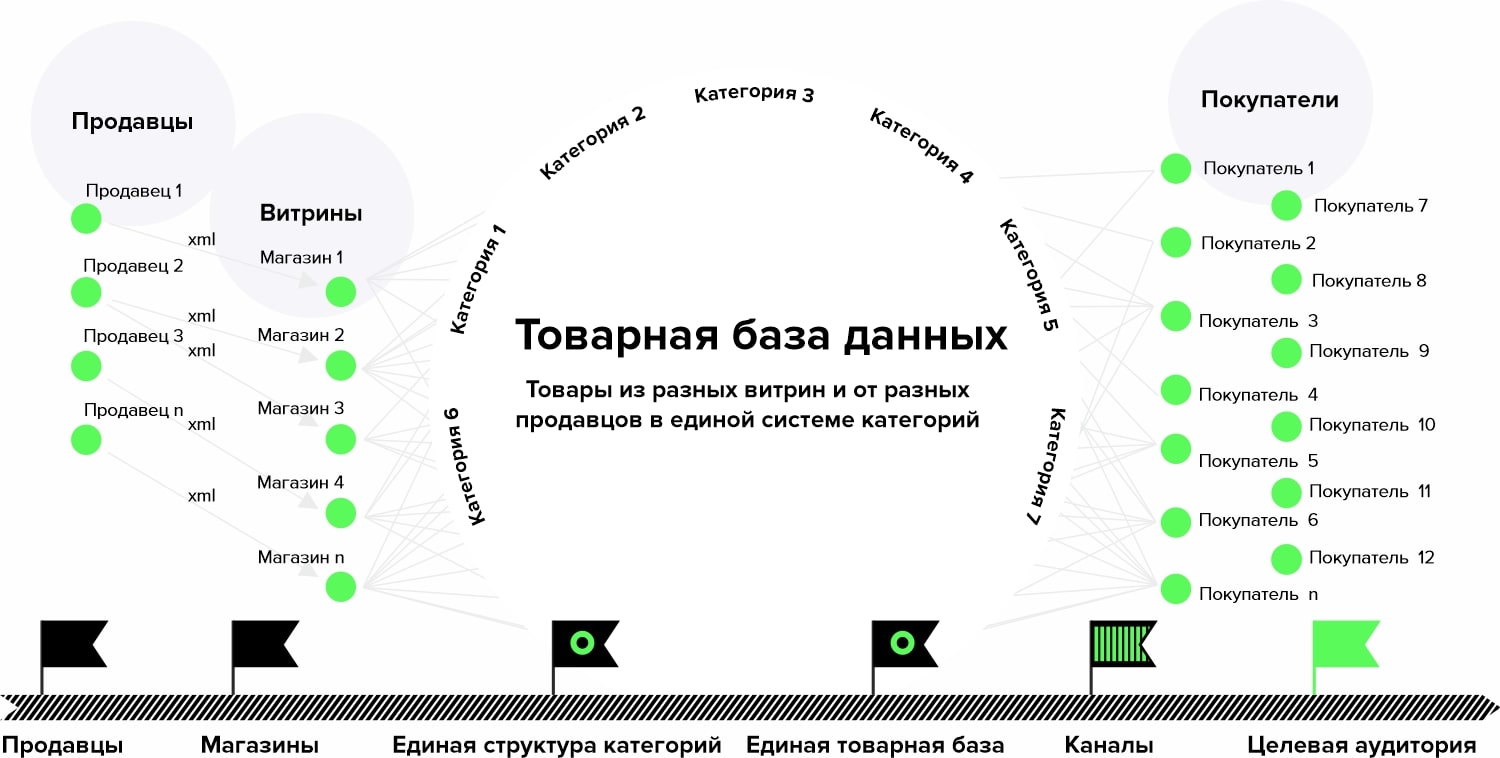 Создание сайта агрегатора под ключ, заказать разработку маркетплейса, торговой площадки в Украине (Киев, Харьков)